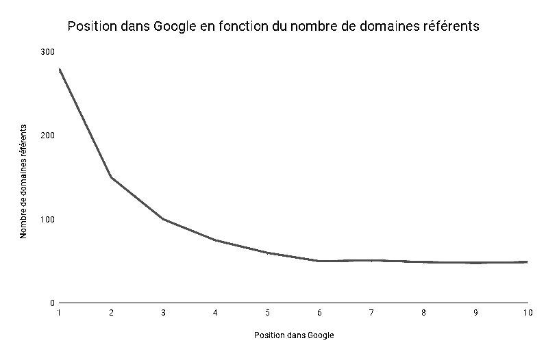 position dans google 