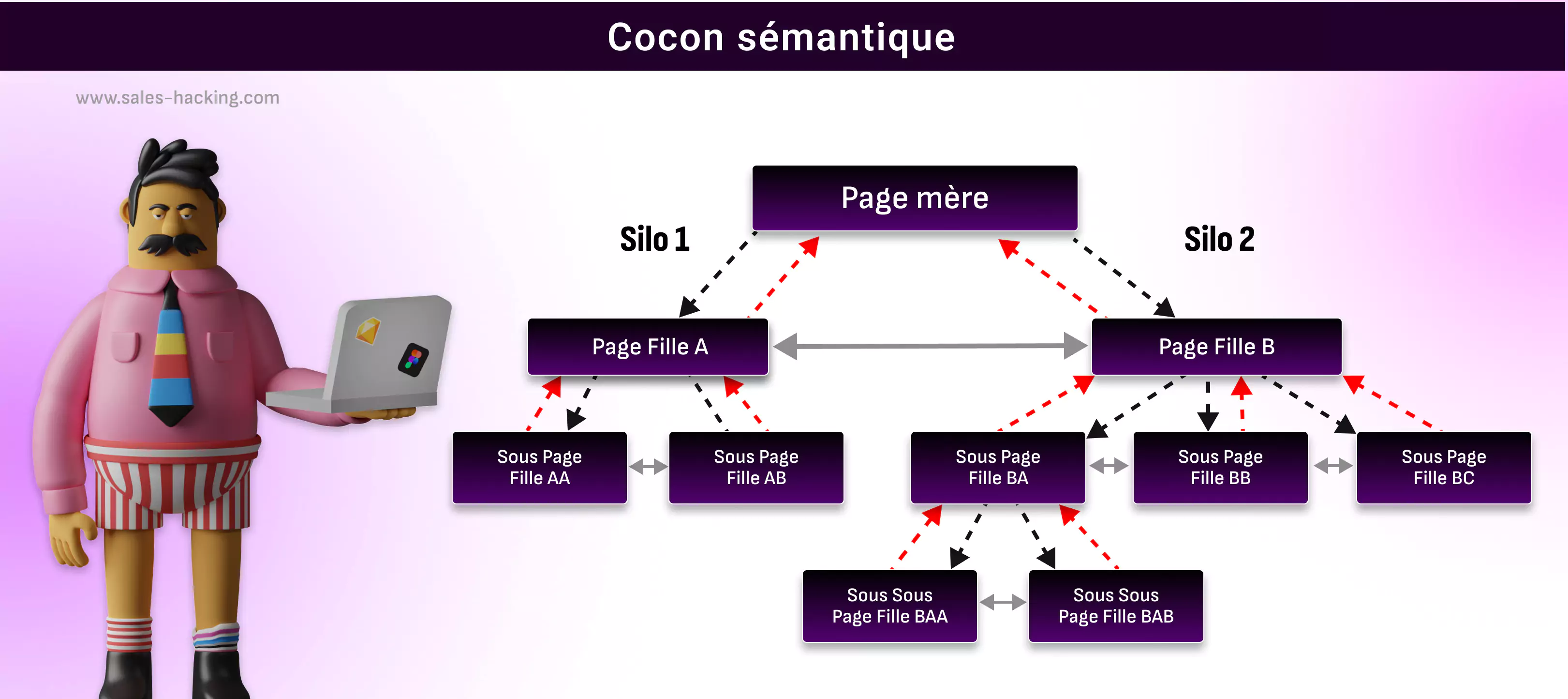 définition du cocon sémantique  poiur la compréhension du concept grâce à un schéma