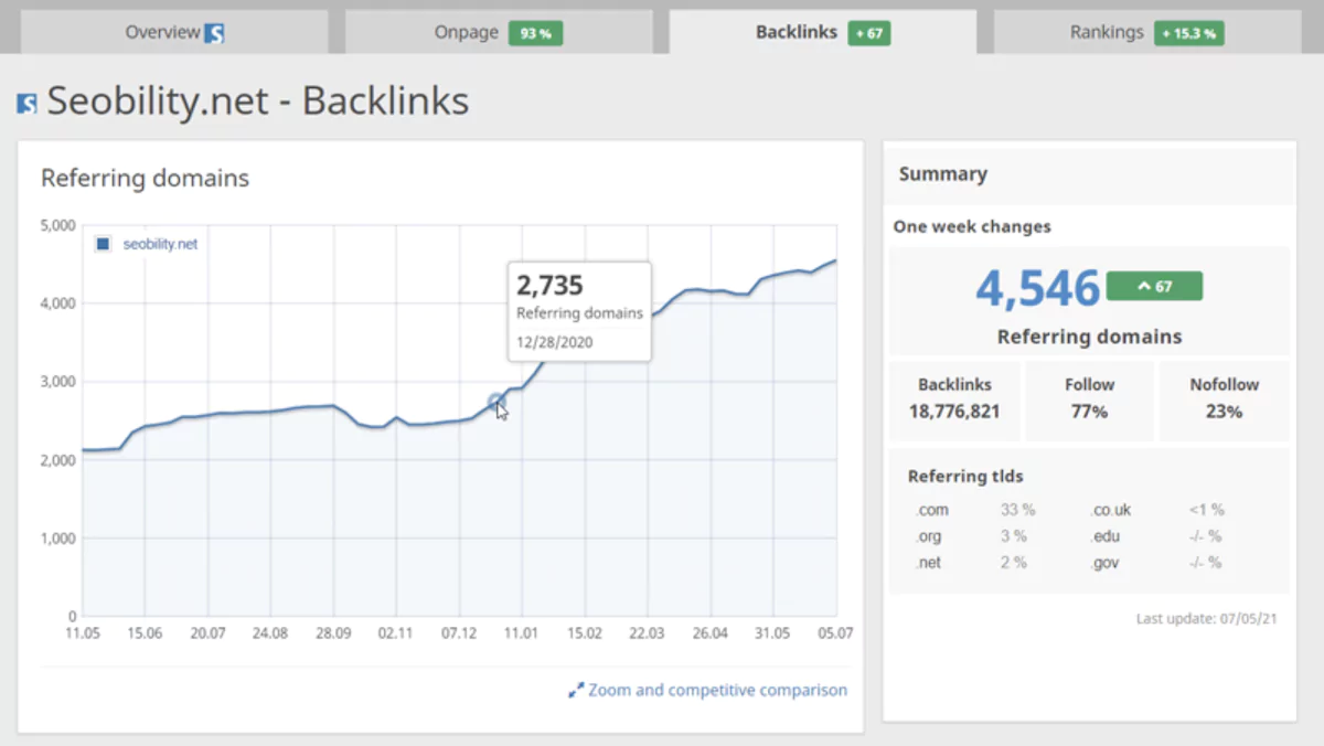 Impact sur le référencement d'une stratégie de SEO Off Page