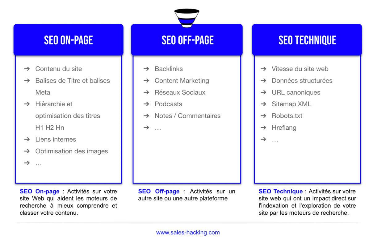 Comprendre le SEO (OnPage, Off Page, Technique)