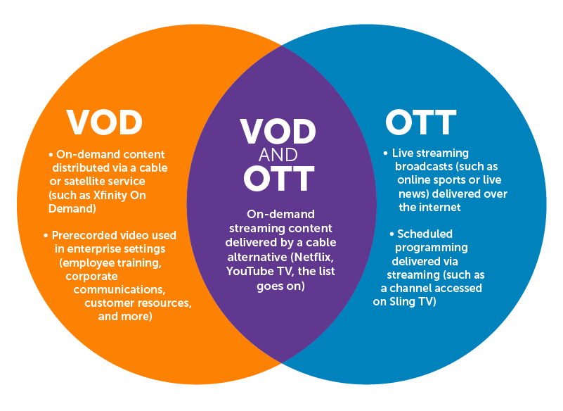 fonctionnement des plates-formes de streaming VS OTT en anglais