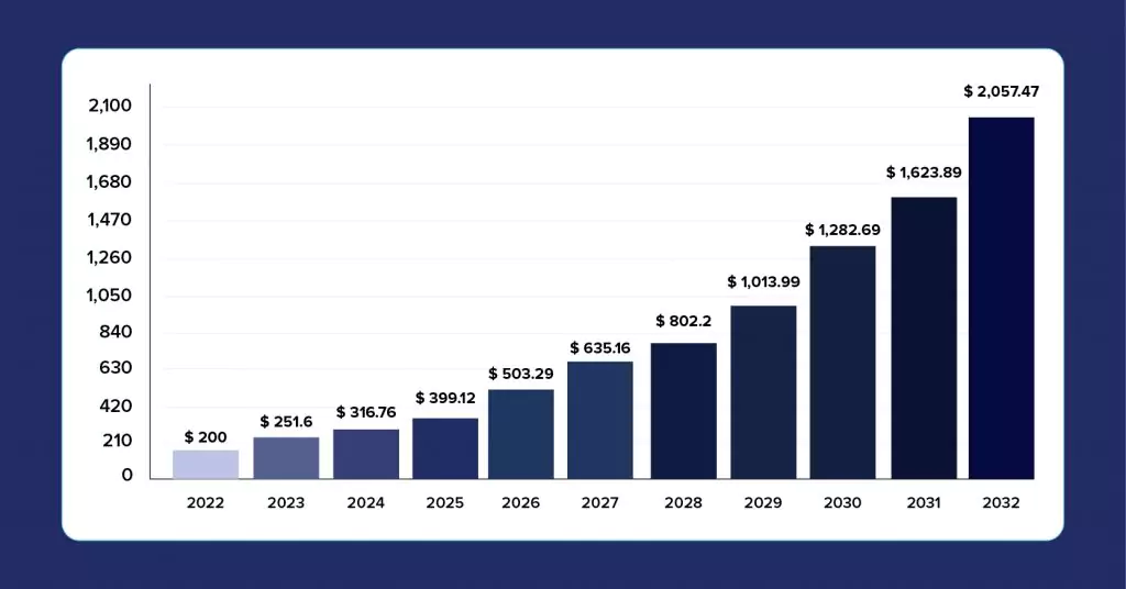 Revenus du marché de l'OTT dans le monde de 2022 à 2032