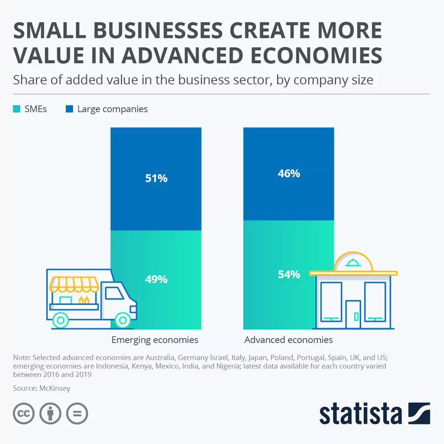 valeur créée par les économies divergentes VS les économies établies