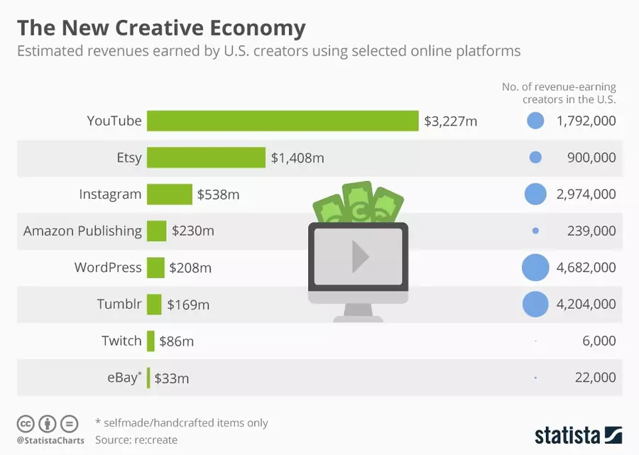plateformes populaires pour l'économie de la création