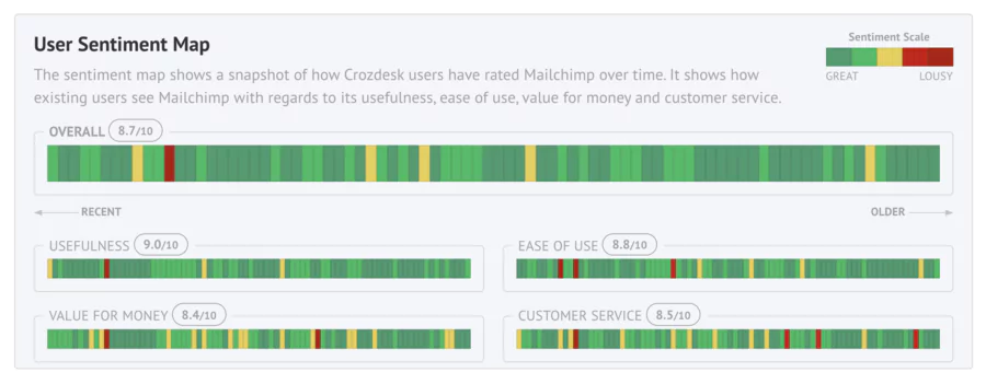 sentiments ressentis par Mailchimp dans le temps