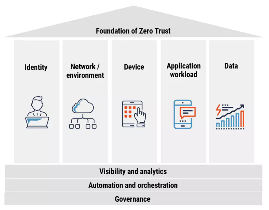fondations du Zero Trust