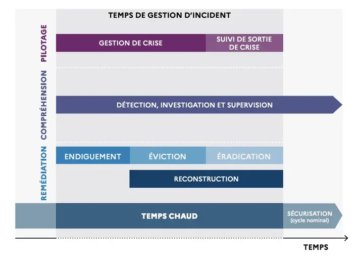 temps de gestion d'incident 