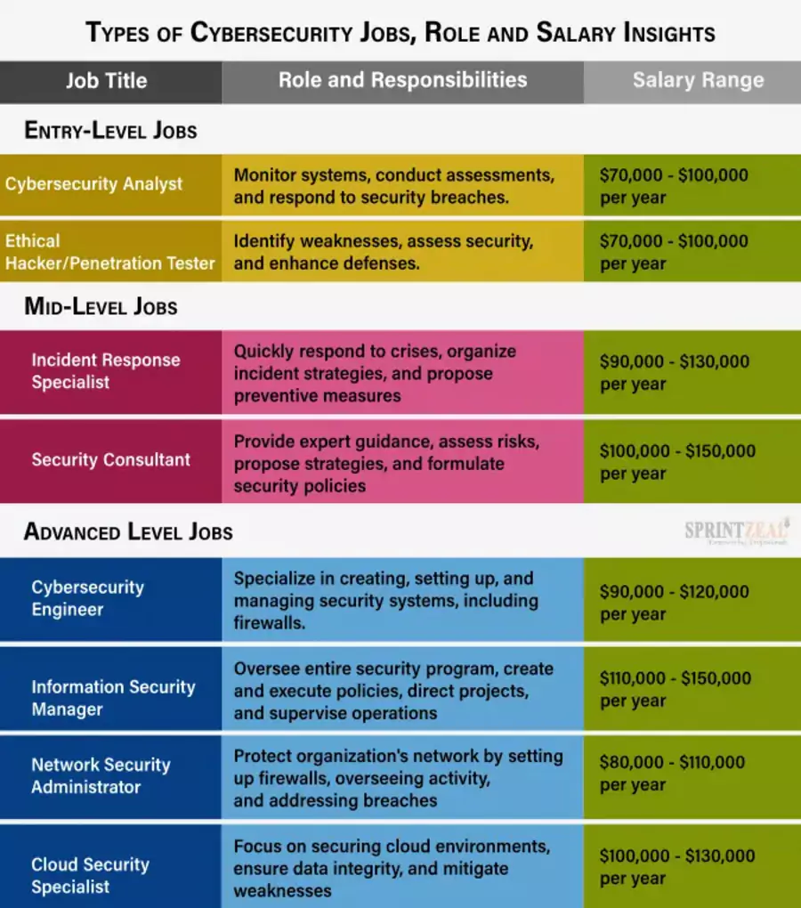 grilles de salaire de rôles dans la cybersécurité