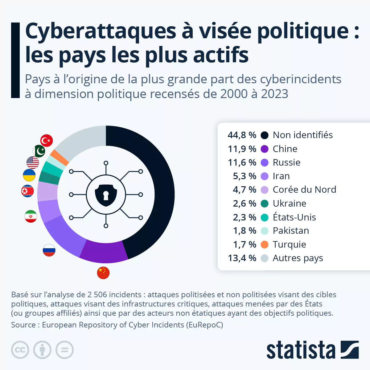 cyberattaques à visée 