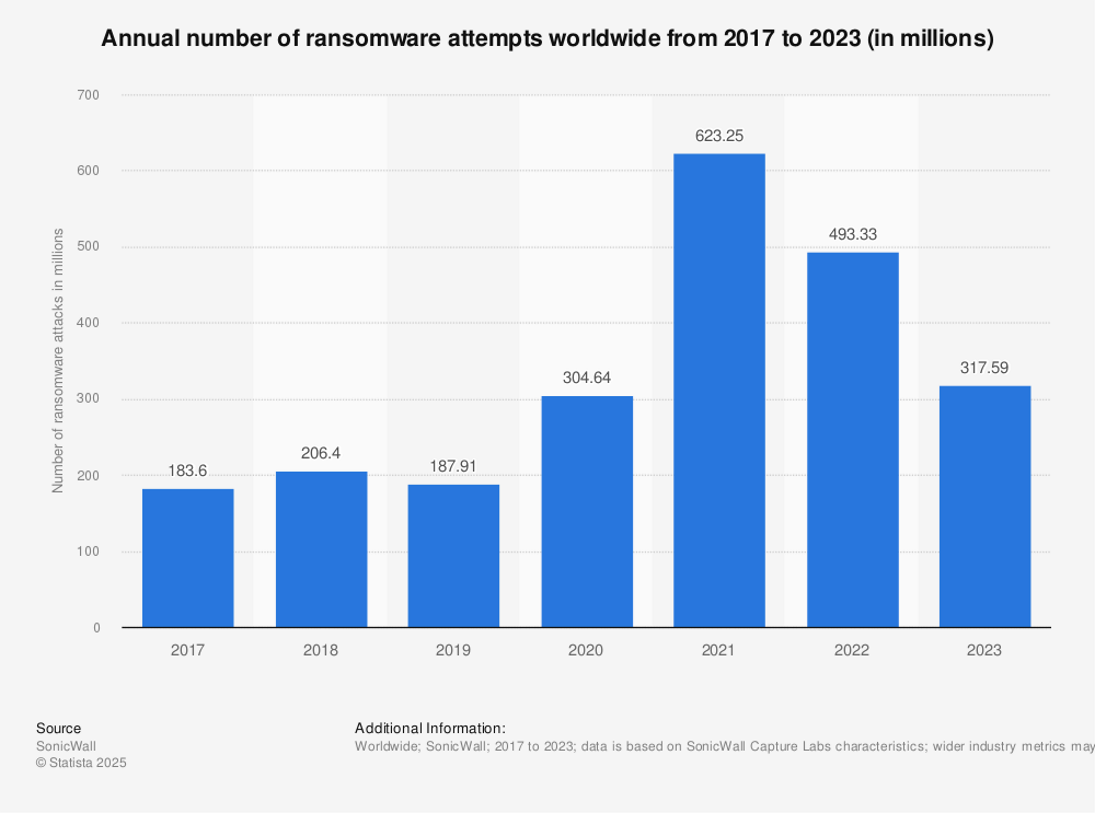 nombre annuel de tentatives de ransomware de 2017 à 2023