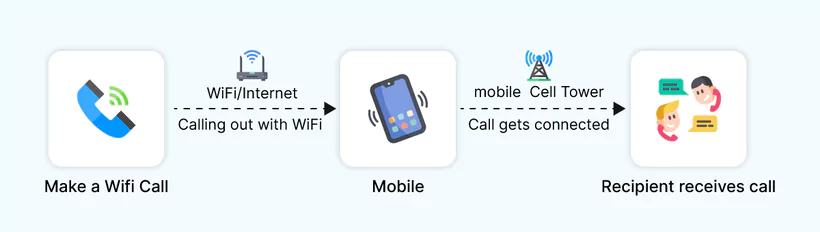 application pour faire des appels en Wifi