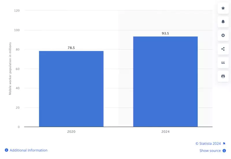 Nombre prévu de travailleurs mobiles de 2020 à 2024