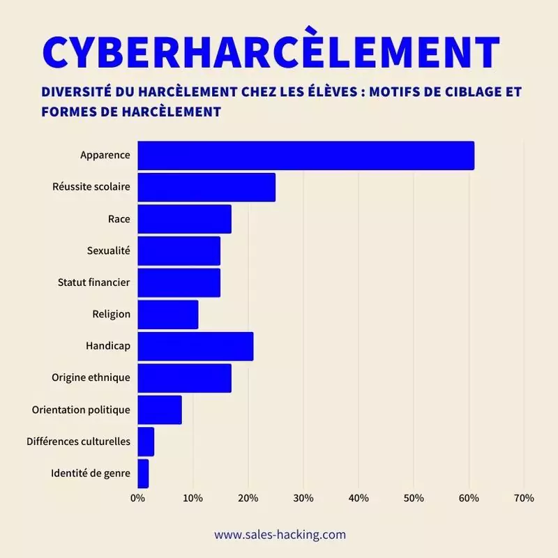 Diversité du Harcèlement chez les Élèves : Motifs de Ciblage et Formes de Harcèlement