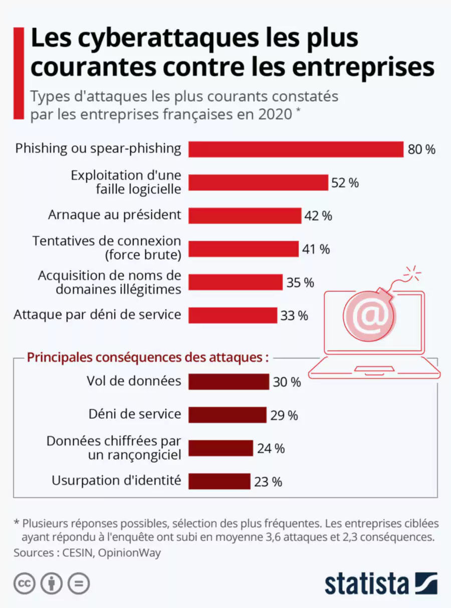 statistiques des types de cyberattaques