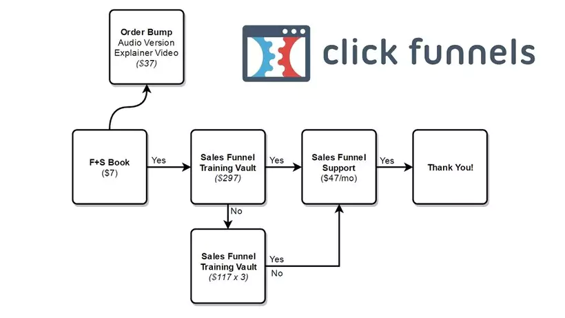 ClickFunnels funnel