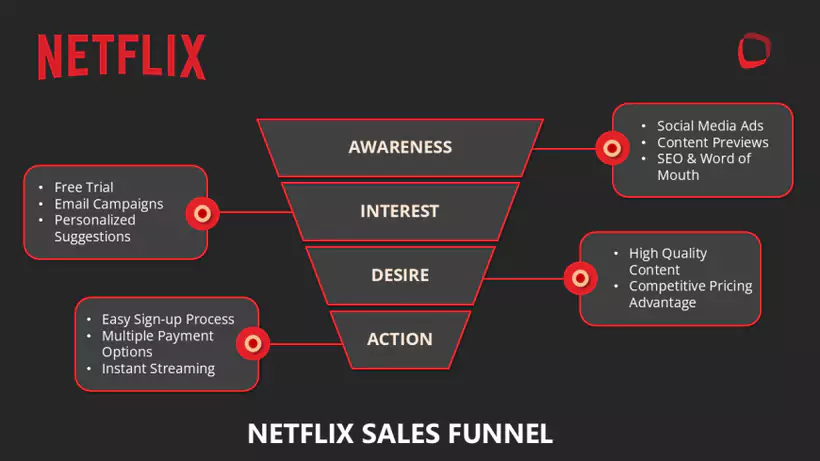 Netflix funnel