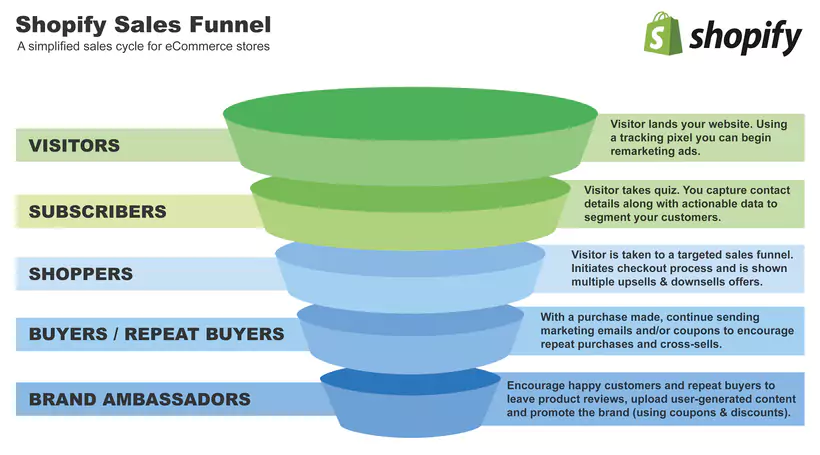 Shopify funnel