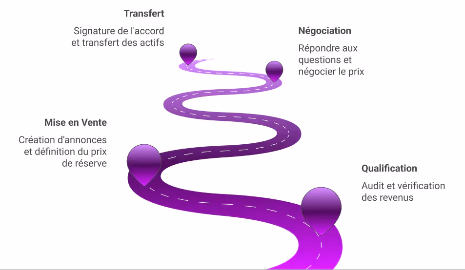 Processus de Vente Type d'un blog