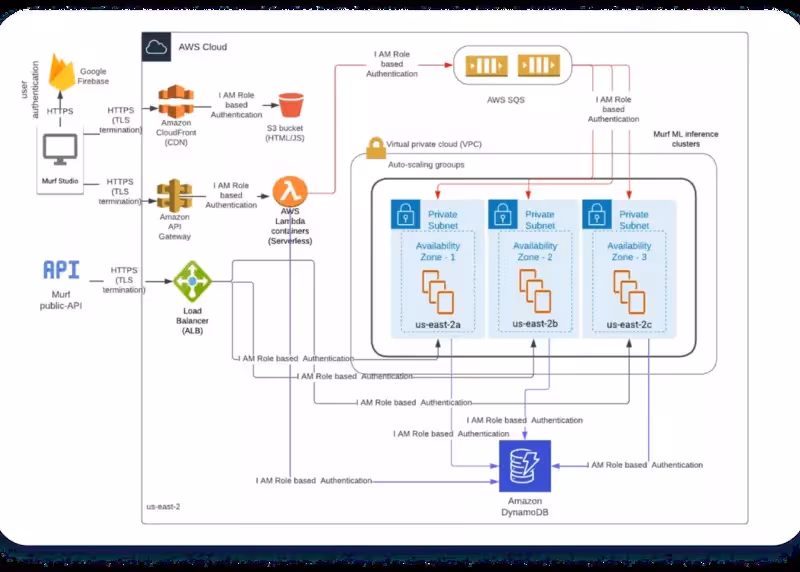 Architecture de Murf AI