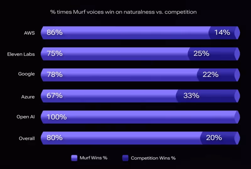 comparaison des modèles de génération de voixIA