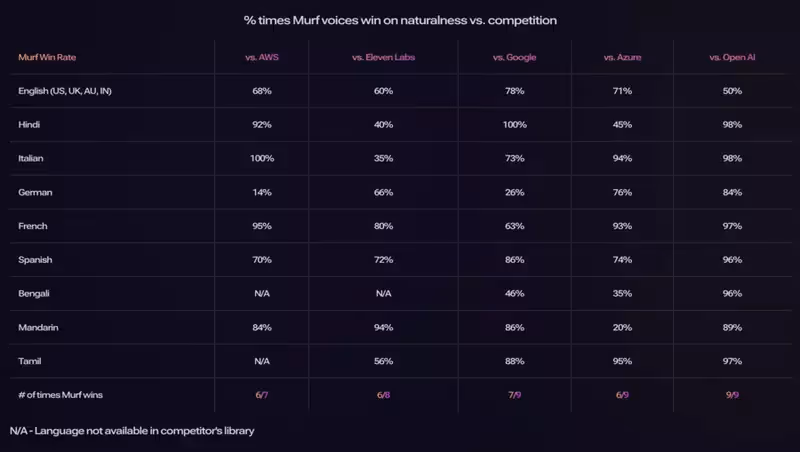 comparaison de tous les modèles de génération de voix IA de Murf AI vs Alternatives