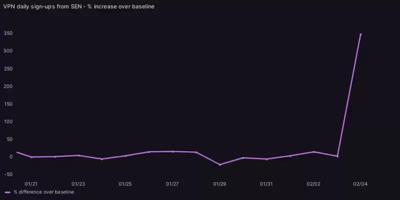 Confidentialité et Anonymat d'un VPN