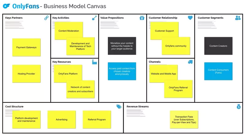 Business model par abonnement du réseau social Onlyfans