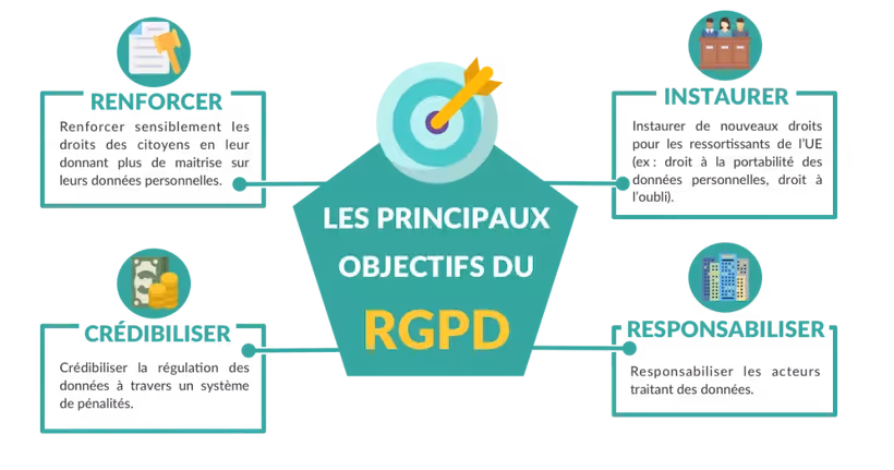 Objectif principaux du RGPD