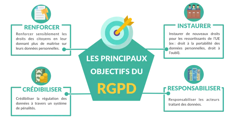 Objectif principaux du RGPD