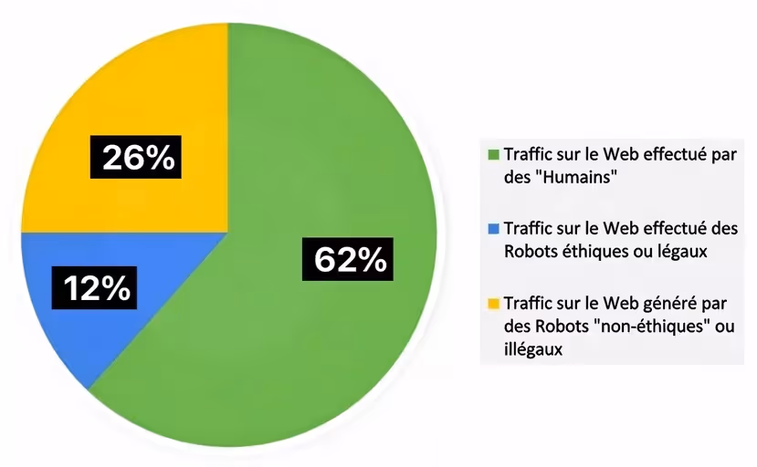 Répartition du trafic Web mondial