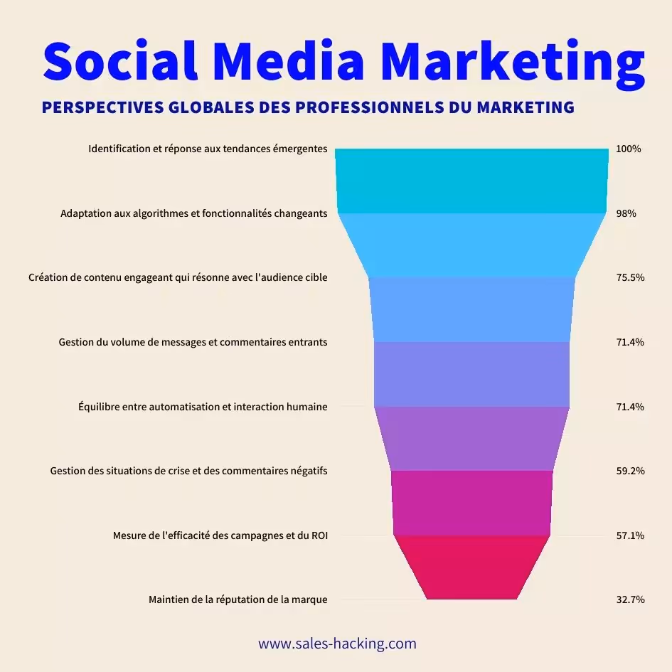 Principaux Défis du Marketing sur les Réseaux Sociaux Selon les Professionnels du Monde Entier