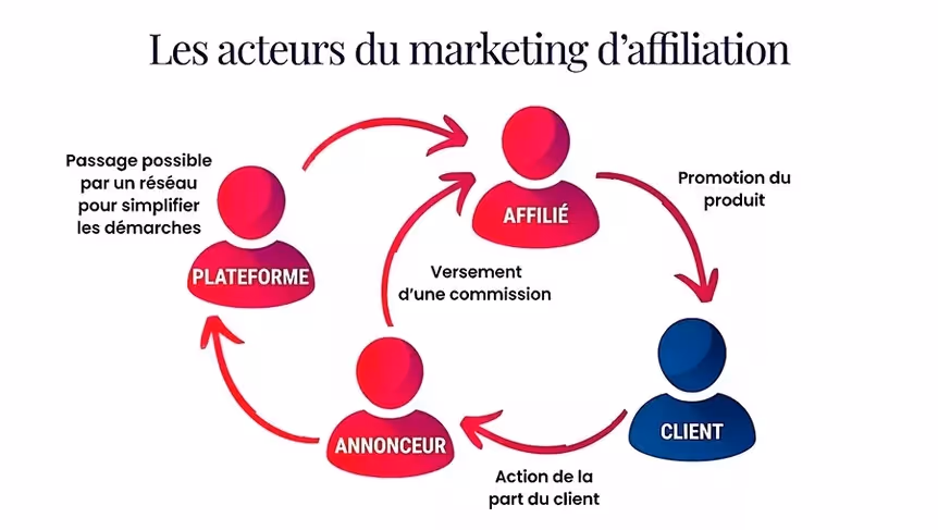 acteurs du marketing d'affiliation