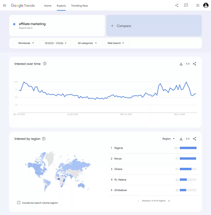 affiliate marketing on google trends