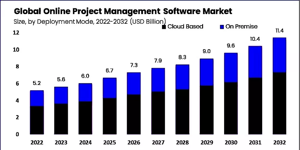 croissance du marché des logiciels de gestion de projet de 2022 à 2032
