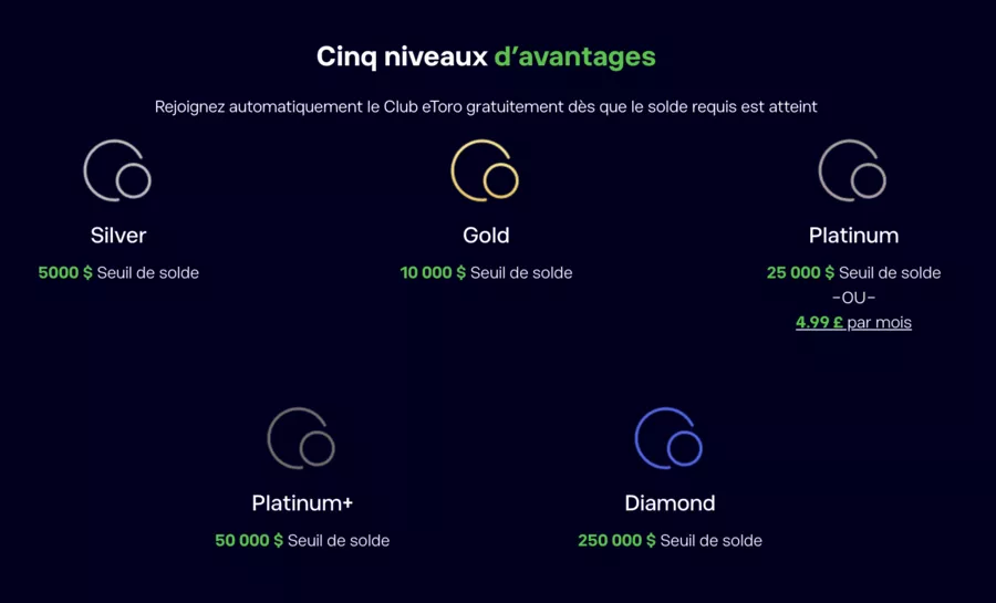 Membres par niveau de portefeuille avec les Types de comptes eToro