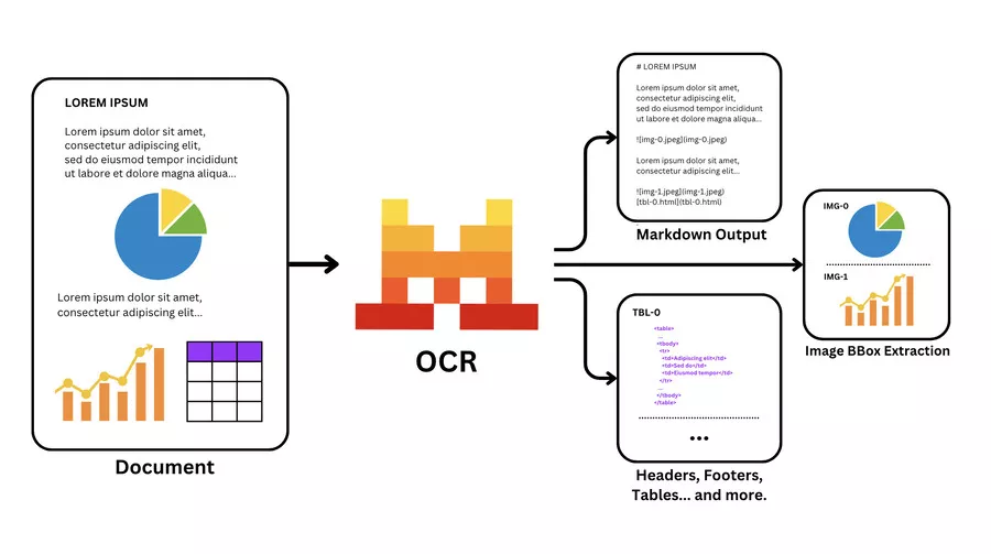 OCR extraction by AI with Mistral