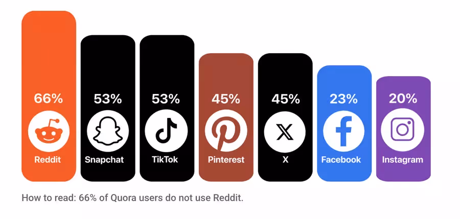 comparaison pour faire de la publicité de reddit vs snapchat vs pinterest etc mise à jour 2026)