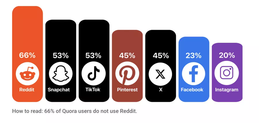 comparaison pour faire de la publicité de reddit vs snapchat vs pinterest etc mise à jour 2026)
