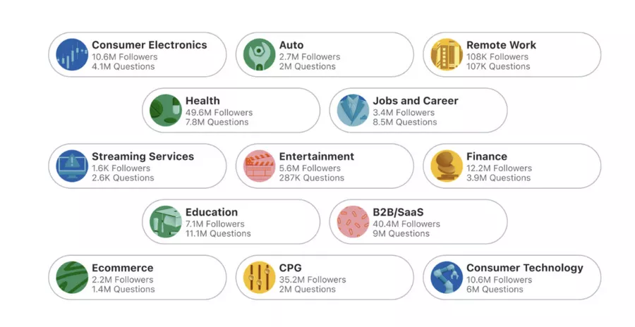 intérêt des gens et taille des audiences en cours sur quora ads