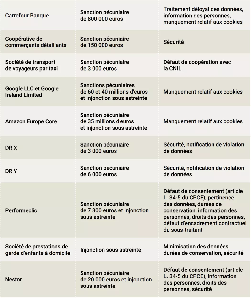 Aperçu des décisions adoptées par la formation restreinte de la CNIL