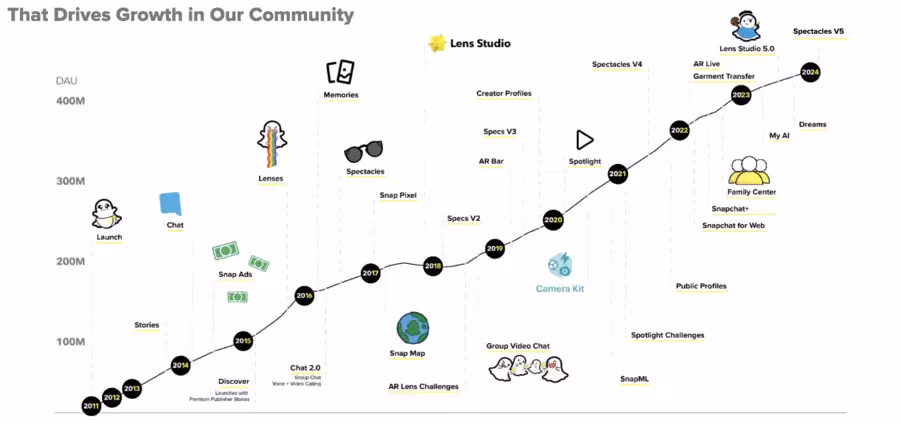 capture d'écran de la roadmap de la croissance de SnapChat