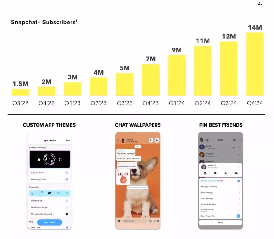 experience with snapchat is growing each year for its subscribers