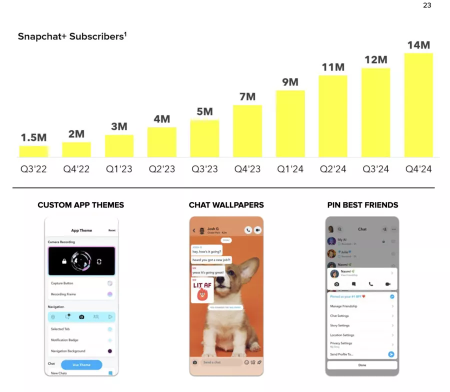 experience with snapchat is growing each year for its subscribers