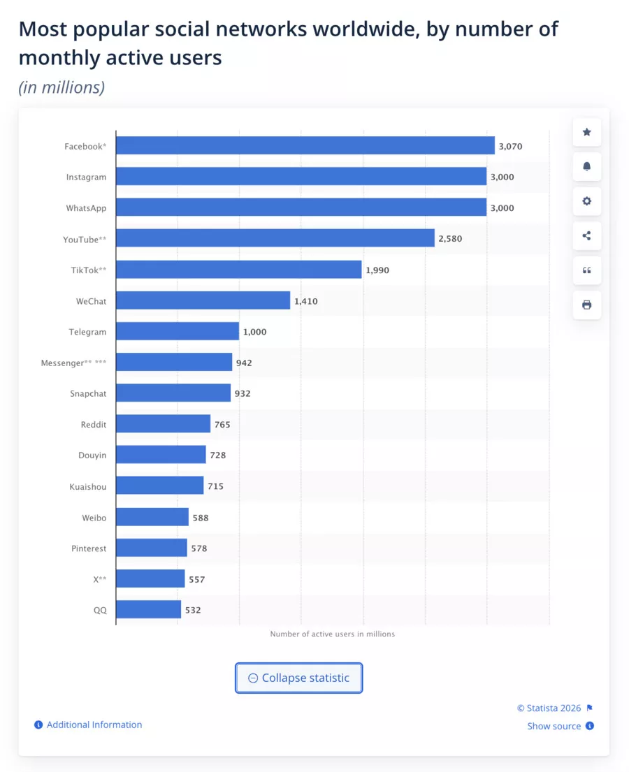 classement du réseaux social SnapChat par nombre d'utilisateurs mensuels 