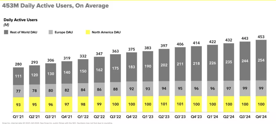 fun social platform Snapchat's daily average user numbers
