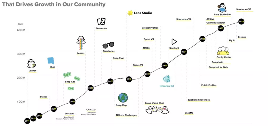 screenshot of SnapChat's growth roadmap