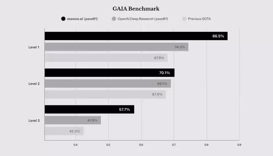 Benchmqrk GAIA