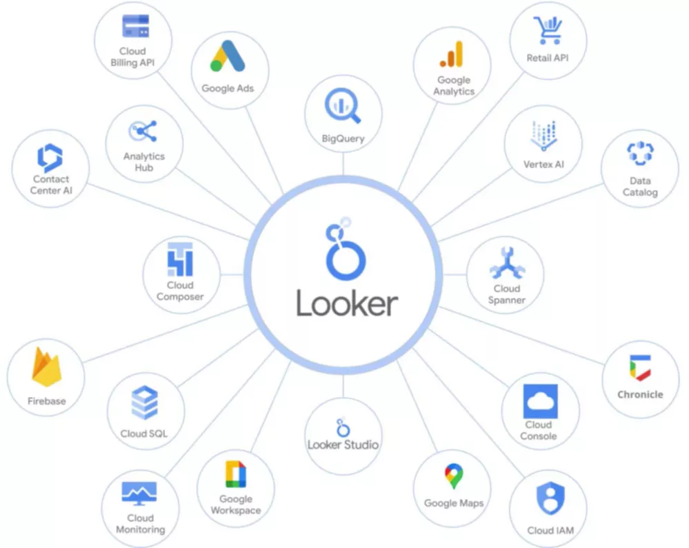 intégrations natives de Looker