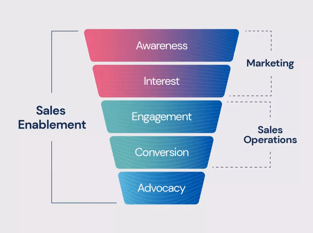 mise en place d'un funnel de Sales Enablement pour les équipes commerciales