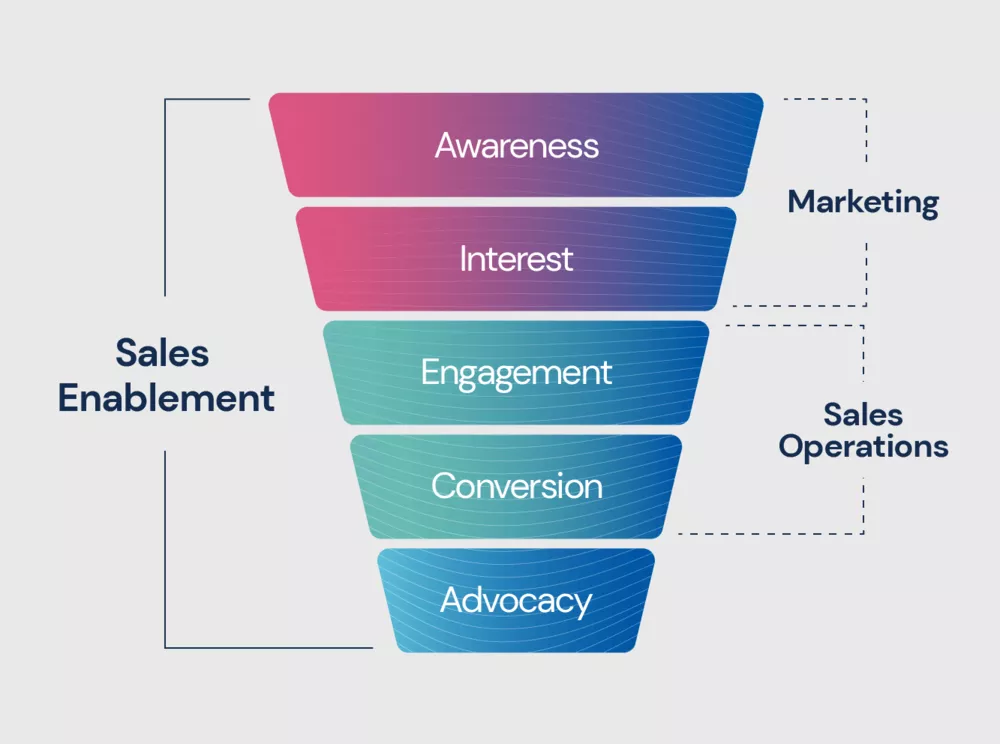 mise en place d'un funnel de Sales Enablement pour les équipes commerciales